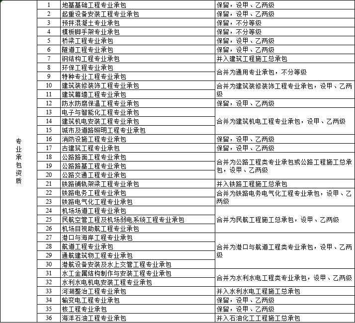 资质改革后原钢结构并入建筑工程施工总承包资质