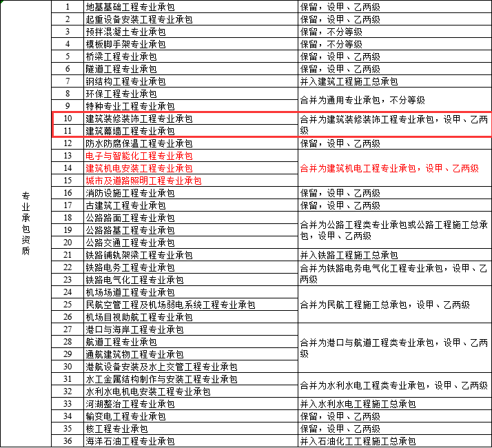 建筑幕墙工程专业承包资质以后要怎么办理？